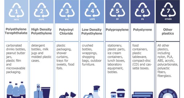 Plastic categories