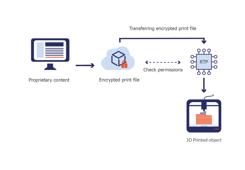 secure 3D printing workflow