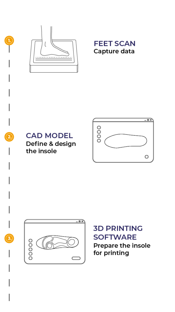 Insole making process with Embrace InsoleMaker