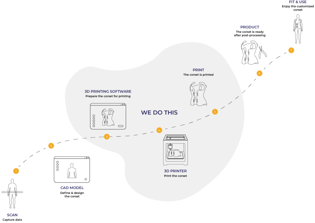 Corset making process with Embrace CorsetMaker