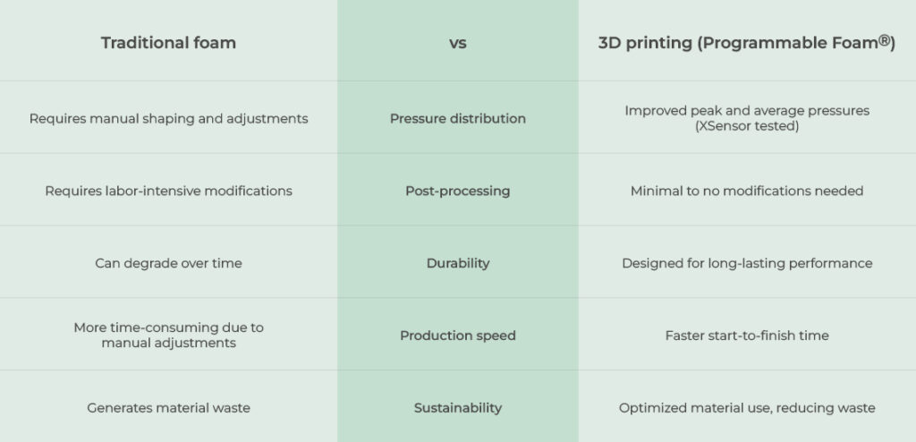 Tabel traditional foam vs 3D printing Programmable Foam