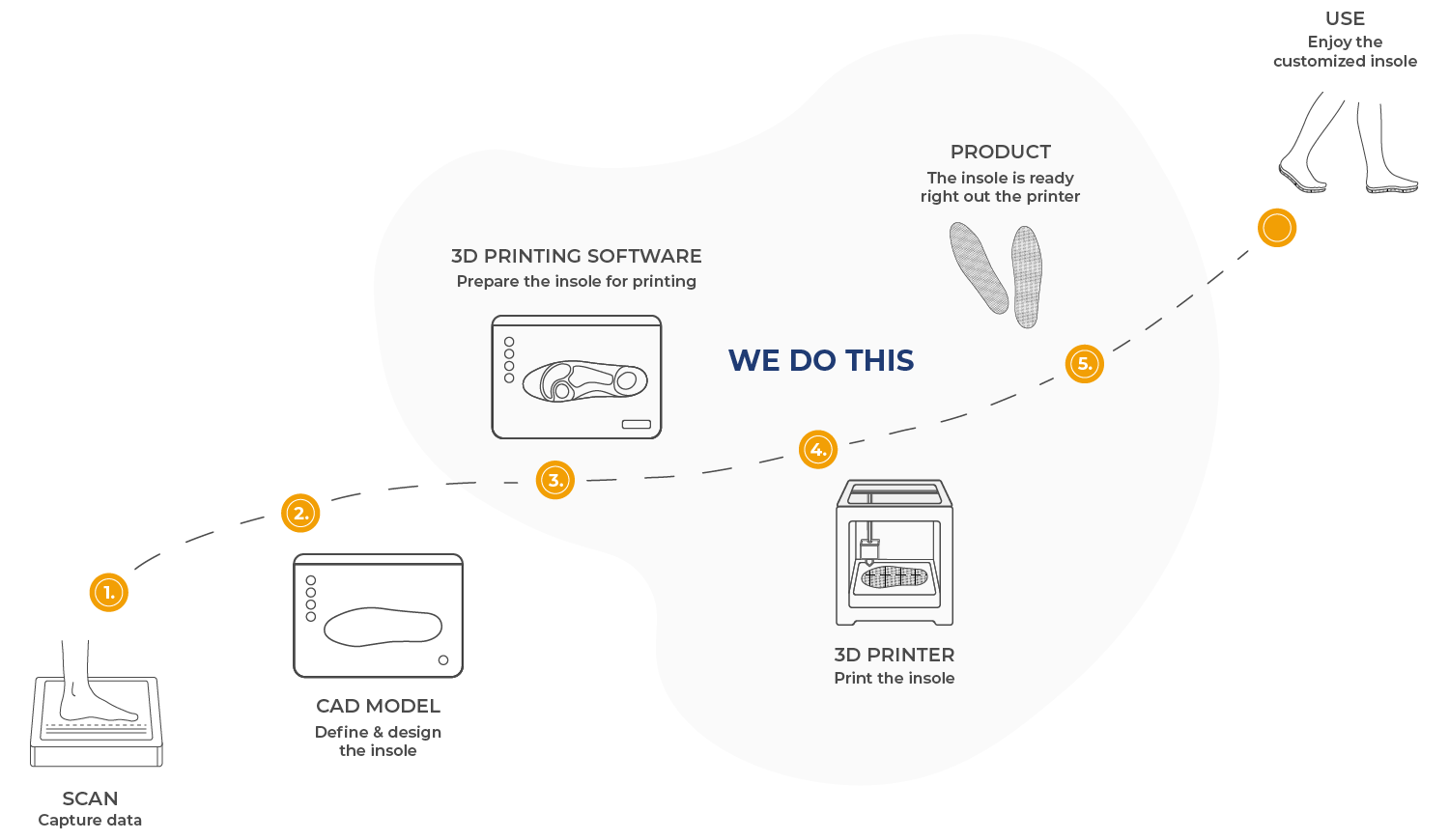 Insole smart production process