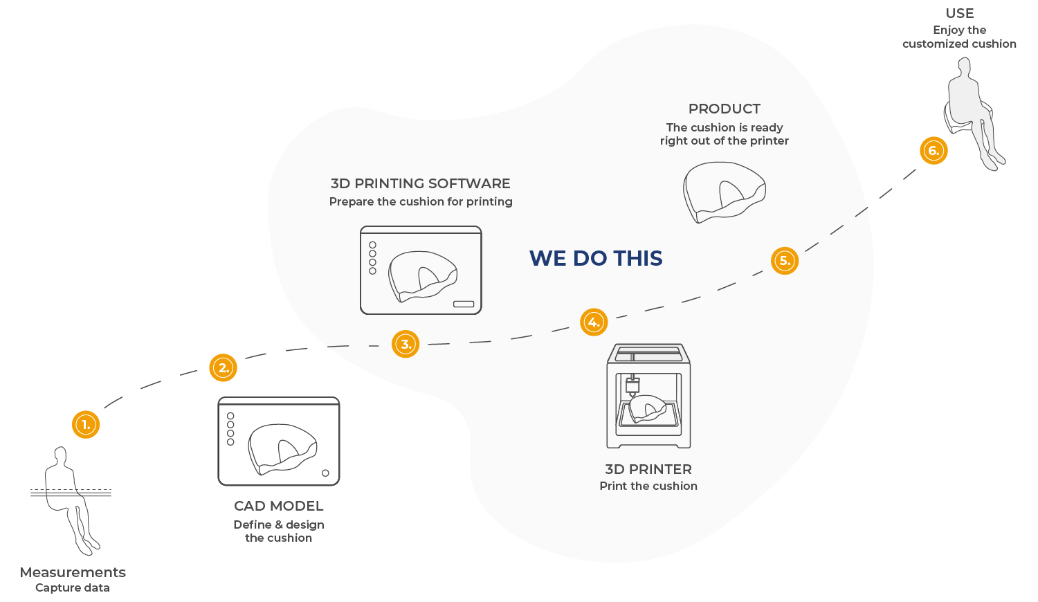 Cushion smart production process