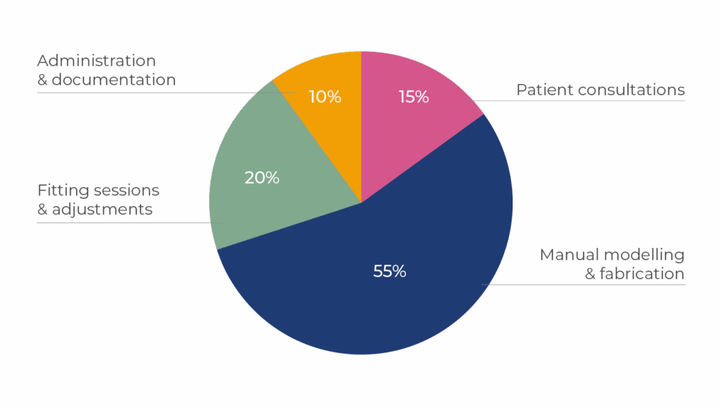 Handcrafted workflow